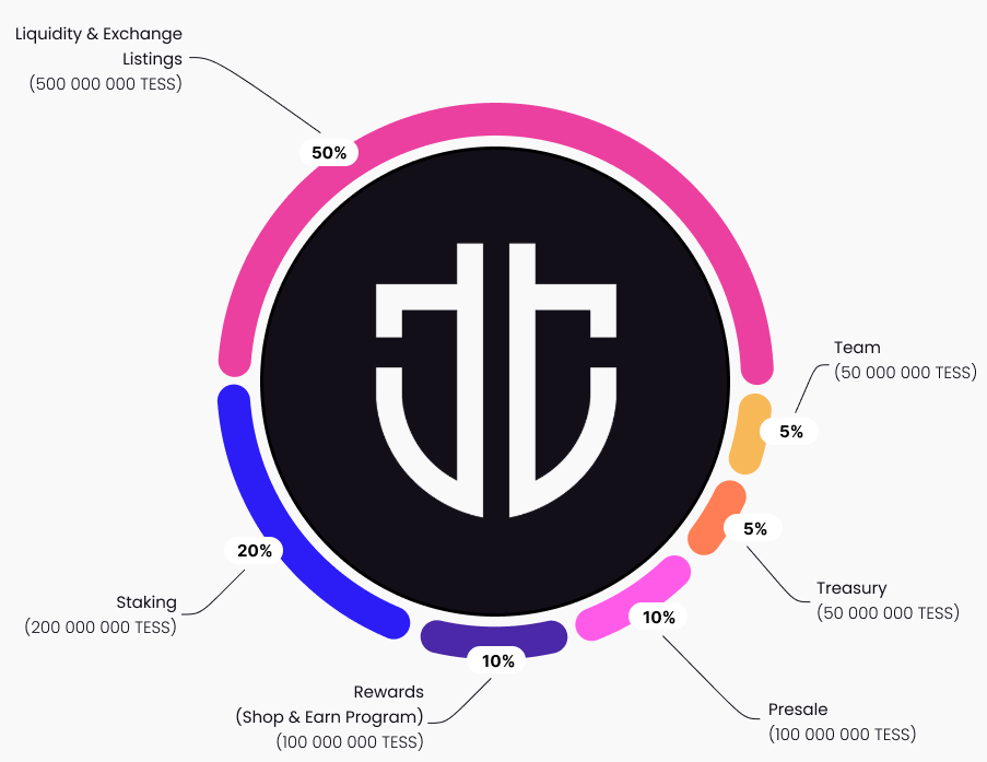 Blockchain AI Tokenomics Chart